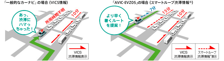 一般的なカーナビの場合（VICS情報）/AVIC-EVZ05の場合（スマートループ渋滞情報®）