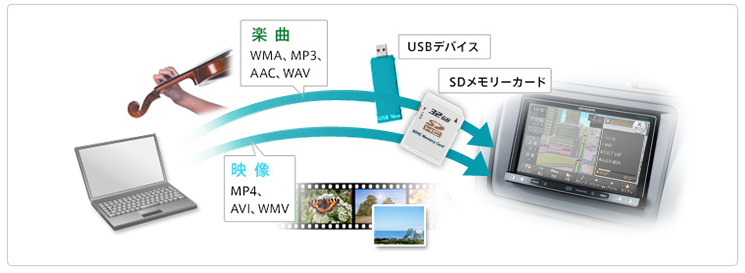 USBデバイス/SDメモリーカード対応　イメージ