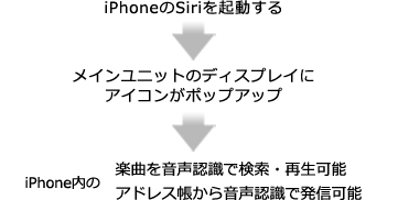 iPhoneのSiriを起動する→メインユニットのディスプレイにアイコンがポップアップ→iPhone内の楽曲を音声認識で検索・再生可能/iPhone内のアドレス帳から音声認識で発信可能