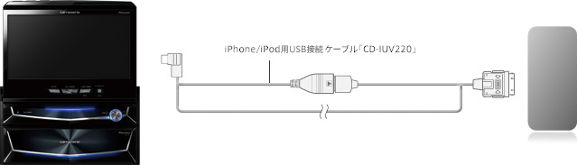 iPhone 4S、iPhone 4との接続