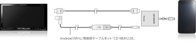 ドコモ スマートフォン(MHL)との接続