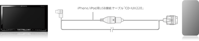 iPhone 4S、iPhone 4との接続方法