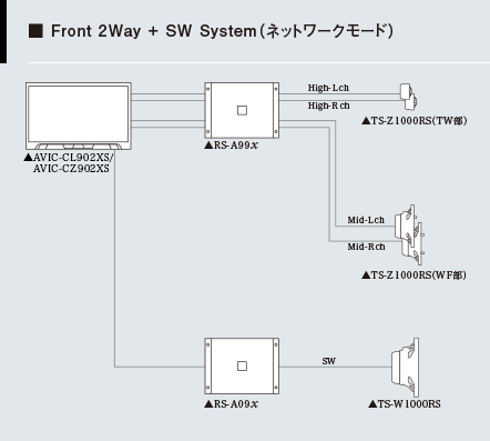 Front 2Way + SW System（ネットワークモード）