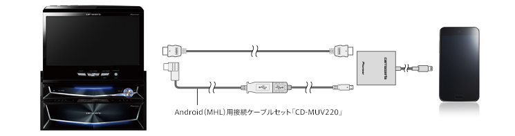 Android(MHL)との接続　イメージ