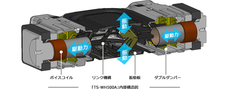 「TS-WH500A」内部構造図
