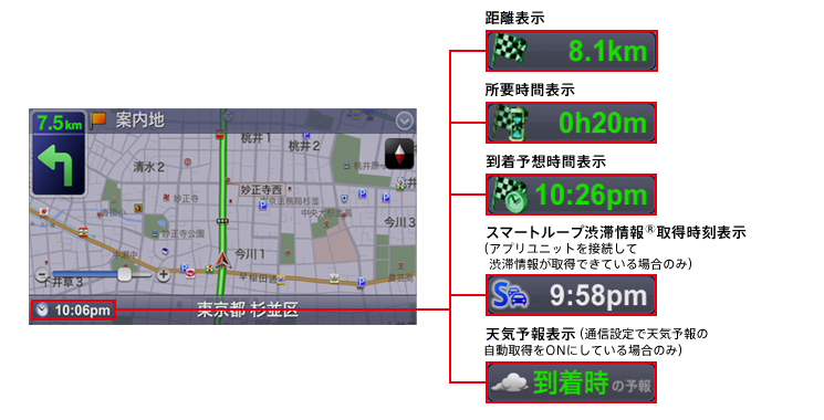 距離/所要時間/到着予想時刻/スマートループ渋滞情報提供時刻/天気予報表示