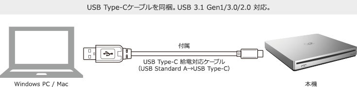 USB Type-Cケーブルを同梱。USB 3.1 Gen1/3.0/2.0 対応。