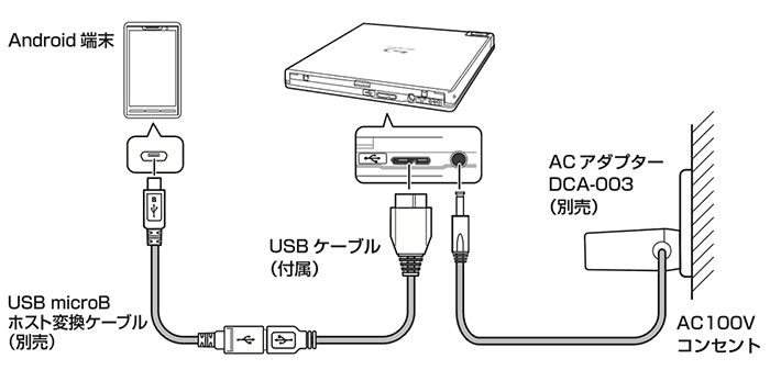 BDR-XD07シリーズ/BDR-AD07シリーズ microB接続