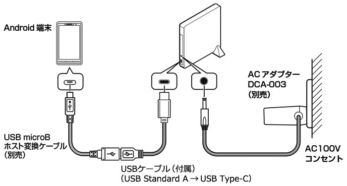 BDR-XS07シリーズ microB接続