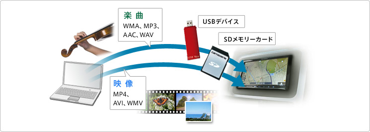 USBデバイス、SDメモリーカード対応イメージ図