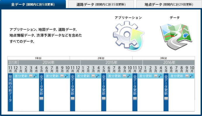 3年分付更新スケジュール　イメージ