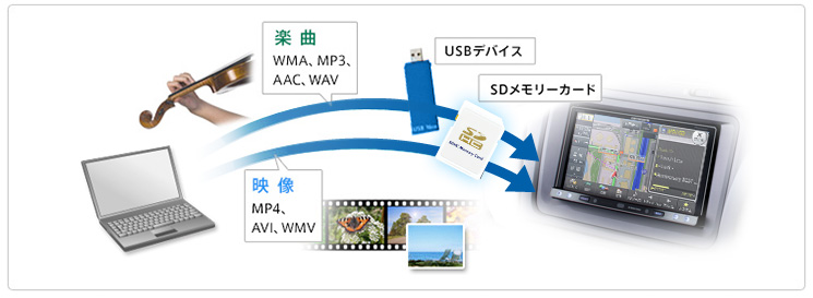 USBデバイス/SDメモリーカード対応　イメージ