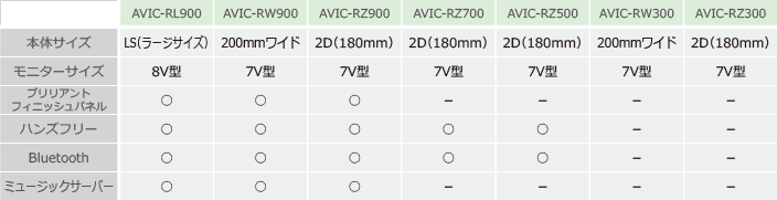 AVIC-RL900 / AVIC-RW900 / AVIC-RZ900 / AVIC-RZ700 / AVIC-RZ500
