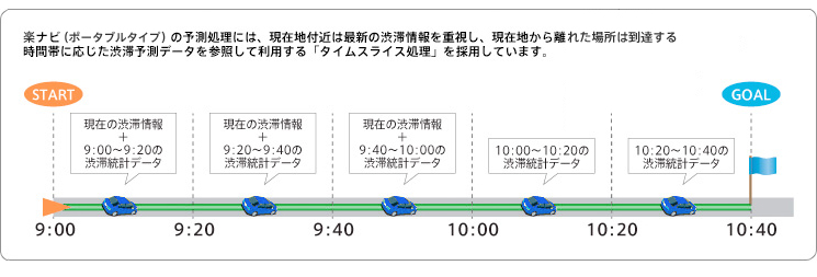 タイムスライス処理　イメージ