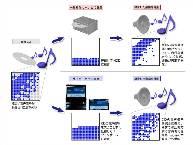 ミュージックサーバーの変換方式（ATRAC Advanced Lossless）を紹介するためのイメージ