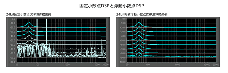 固定小数点DSPと浮動小数点DSP