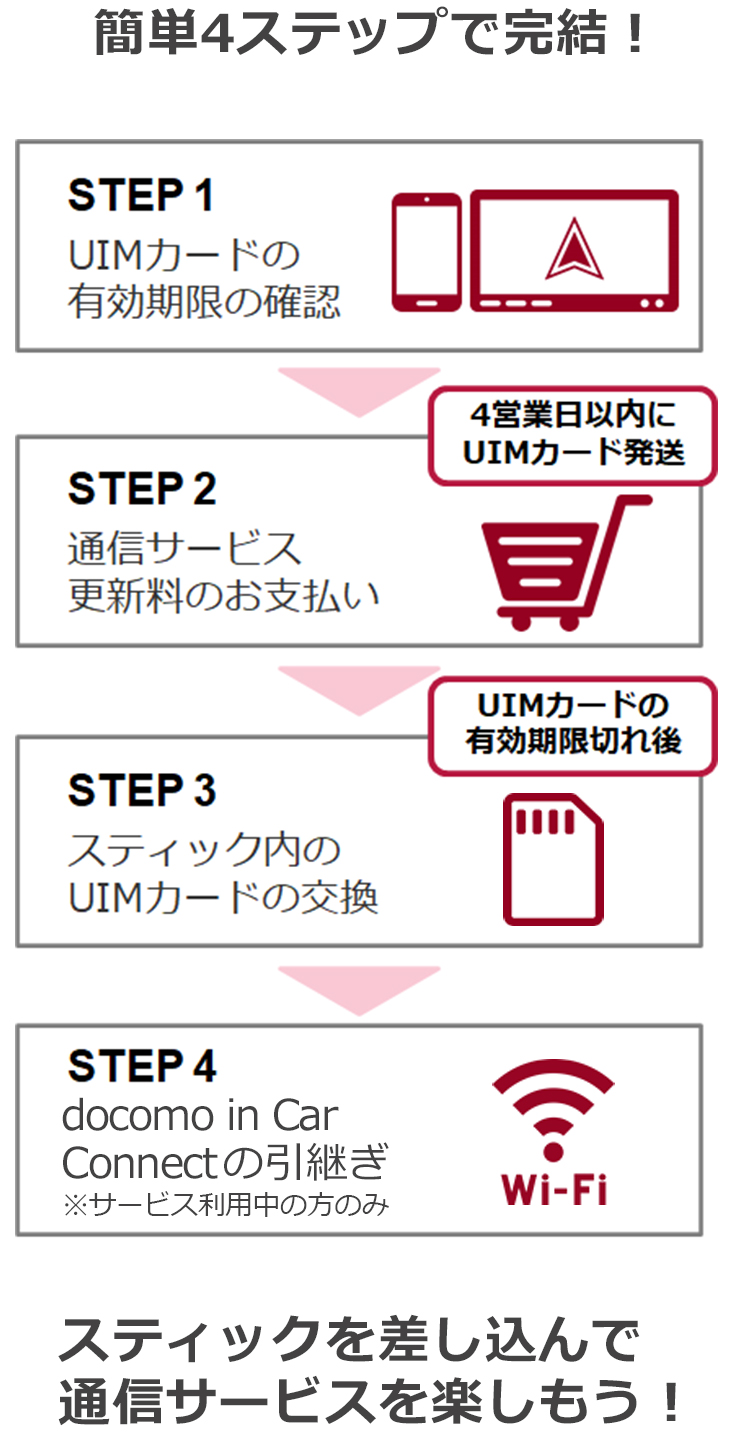 簡単4ステップで完結！STEP 1:UIMカードの有効期限の確認 STEP 2:通信サービス更新料のお支払い 4営業日以内に
UIM発送 STEP 3:スティック内のUIMカードの交換 UIMの有効期限切れ後に交換 STEP 4:docomo in Car Connectの引継ぎ スティックを差し込んで通信サービスを楽しもう！