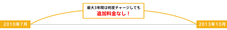 最大3年間は何度チャージしても追加料金なし！