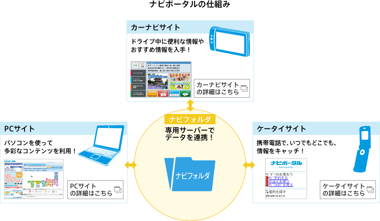 ナビポータルの仕組み