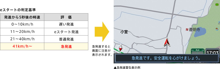 eスタートの判定基準