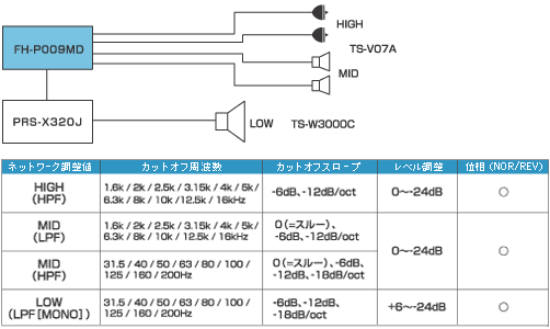 3Wayデジタルネットワークシステム例（ネットワークモード/内蔵アンプ使用例）