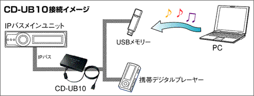 USB用アダプター - 機能・インターフェース
