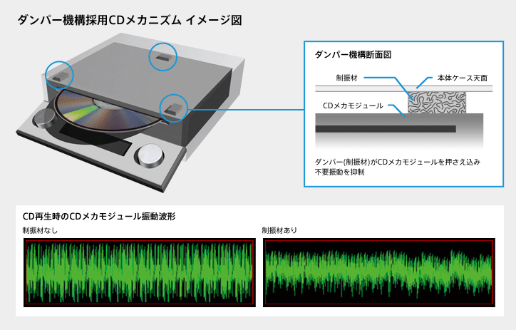 ダンパー機構採用CDメカニズム イメージ図