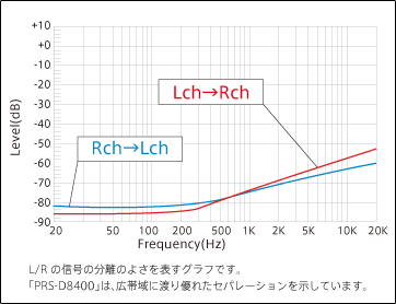 L/Rの信号の分離のよさを表すグラフです。「PRS-D8400」は、広帯域に渡り優れたセパレーションを示しています。