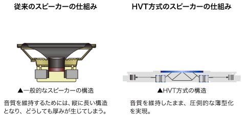 従来のスピーカーの仕組み/HVT方式のスピーカーの仕組み