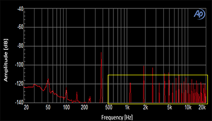 17サイバーナビで測定した、96kHz/16bit微小信号再生時の量子化ノイズ