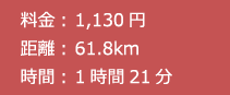 料金：1,130円/距離：61.8km/時間：1時間21分