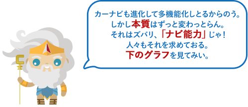 カーナビも進化して多機能化しとるからのう。しかし本質はずっと変わっとらん。それはズバリ、「ナビ能力」じゃ！人々もそれを求めておる。下のグラフを見てみい。