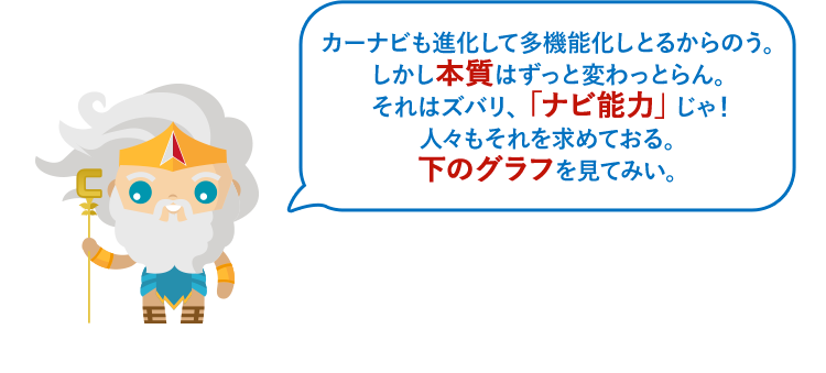 カーナビも進化して多機能化しとるからのう。しかし本質はずっと変わっとらん。それはズバリ、「ナビ能力」じゃ！人々もそれを求めておる。下のグラフを見てみい。