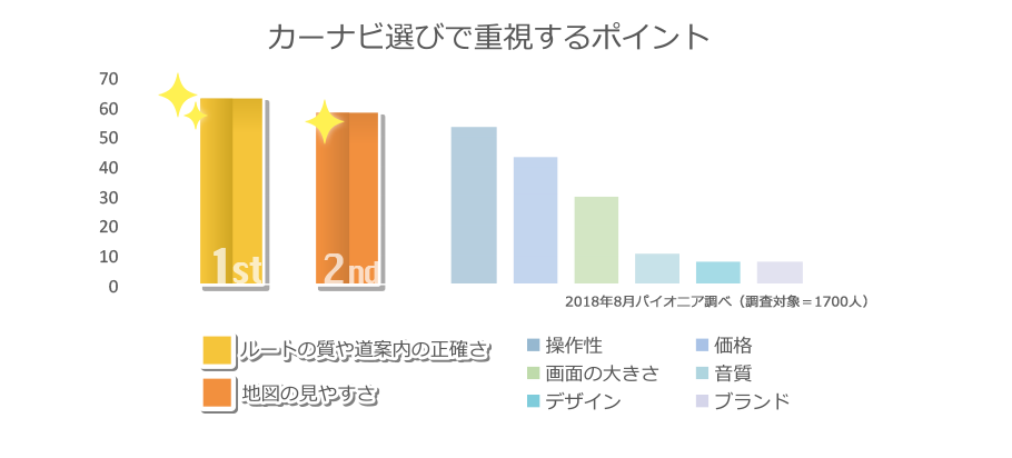 カーナビ選びで重視するポイント
