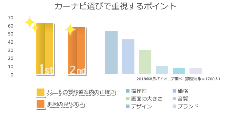 カーナビ選びで重視するポイント
