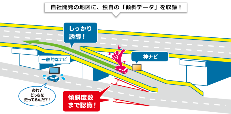 自社開発の地図に、独自の「傾斜データ」を収録!