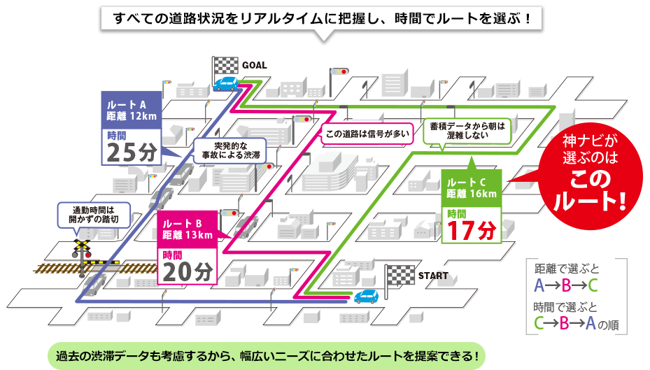 すべての道路状況をリアルタイムに把握し、時間でルートを選ぶ!