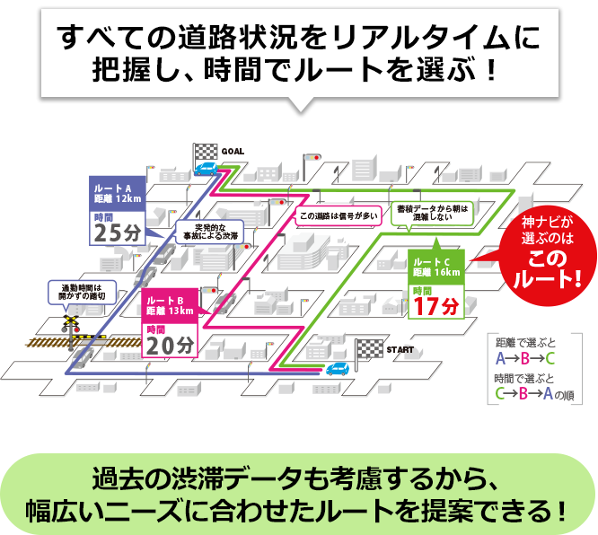 すべての道路状況をリアルタイムに把握し、時間でルートを選ぶ!