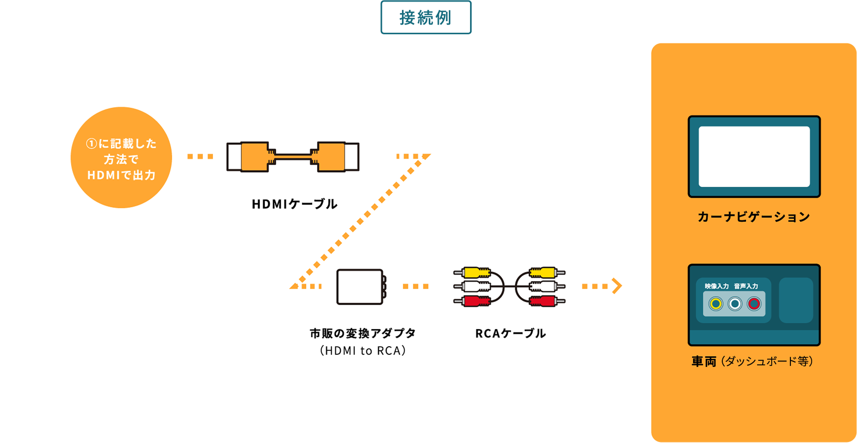 接続例 ①に記載した方法でHDMIで出力 HDMIケーブル 市販の変換アダプタ（HDMI to RCA） RCAケーブル カーナビゲーション  車両（ダッシュボード等）