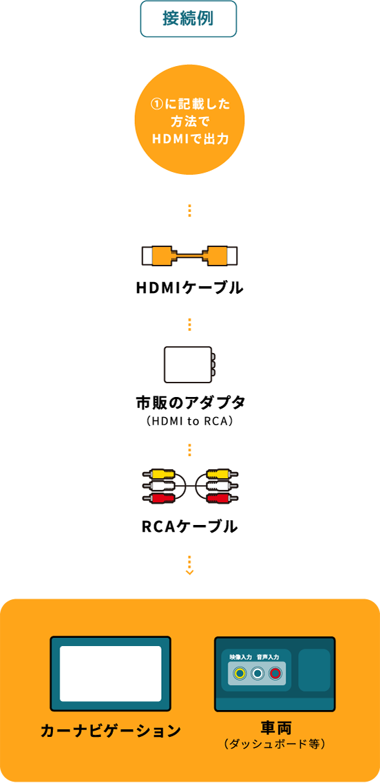 接続例 ①に記載した方法でHDMIで出力 HDMIケーブル 市販の変換アダプタ（HDMI to RCA） RCAケーブル カーナビゲーション  車両（ダッシュボード等）