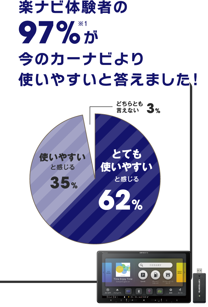 楽ナビ体験者の97%が今のカーナビより使いやすいと答えました！