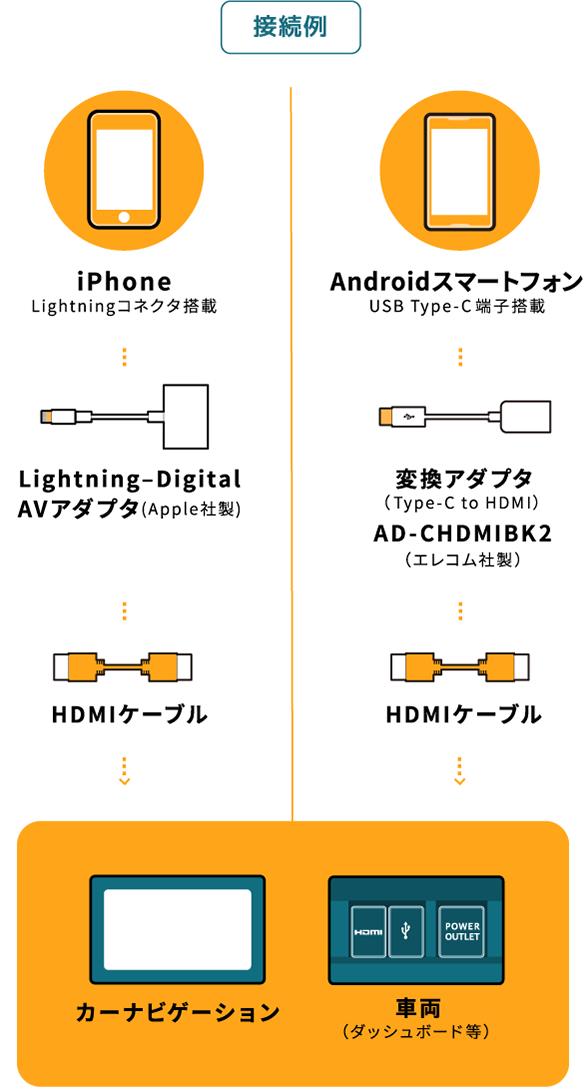 接続例 iPhone Lightningコネクタ搭載 Lightning-Digital AVアダプタ (Apple社製) HDMIケーブル Androidスマートフォン USB Type-C端子搭載 変換アダプタ（Type-C to HDMI）AD-CHDMIBK2（エレコム社製） HDMIケーブル カーナビゲーション  車両（ダッシュボード等）
