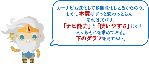 カーナビも進化して多機能化しとるからのう。しかし本質はずっと変わっとらん。それはズバリ、「ナビ能力」と「使いやすさ」じゃ！人々もそれを求めておる。下のグラフを見てみい。