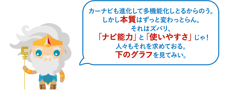 カーナビも進化して多機能化しとるからのう。しかし本質はずっと変わっとらん。それはズバリ、「ナビ能力」と「使いやすさ」じゃ！人々もそれを求めておる。下のグラフを見てみい。