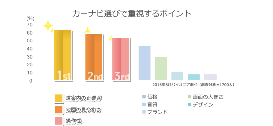 カーナビ選びで重視するポイント
