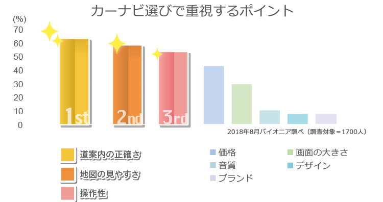 カーナビ選びで重視するポイント