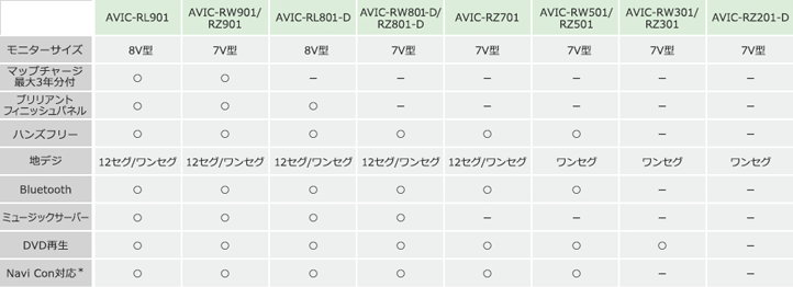 業務用汎用カーナビゲーション AVIC-RL801-D / AVIC-RW801-D / AVIC
