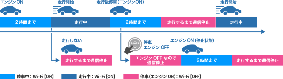走行時はもちろん一部の停車時においても車内Wi-Fiの利用が可能