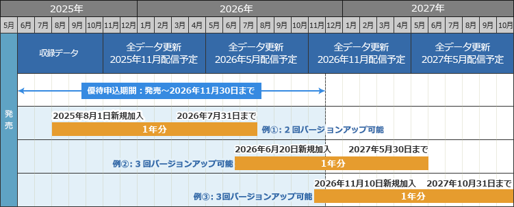 マップチャージ3年分付の更新スケジュール