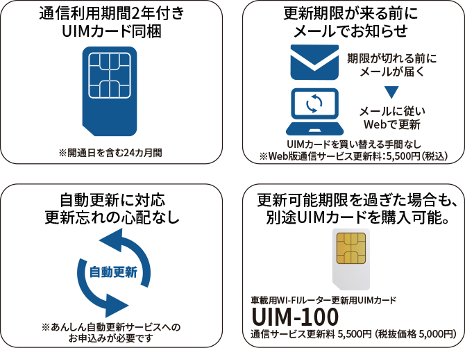 通信利用期間2年付きUIMカード同梱/更新期限が来る前にメールでお知らせ/自動更新に対応、更新忘れの心配なし/更新可能期限を過ぎた場合も、別途UIMカードを購入可能。